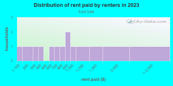 Rent paid by renters in 2013 in East Gate in Lake Wales neighborhood in FL