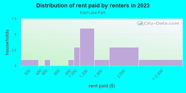 Rent paid by renters in 2013 in East Lake Park in Lake Wales neighborhood in FL