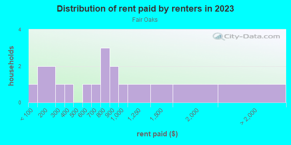 Rent paid by renters in 2013 in Fair Oaks in Lake Wales neighborhood in FL
