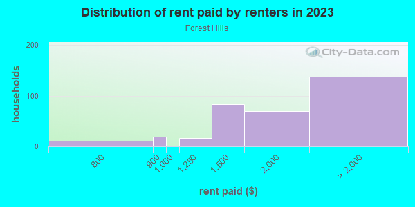 Rent paid by renters in 2013 in Forest Hills in Lake Wales neighborhood in FL