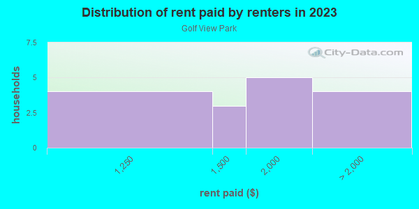 Rent paid by renters in 2013 in Golf View Park in Lake Wales neighborhood in FL