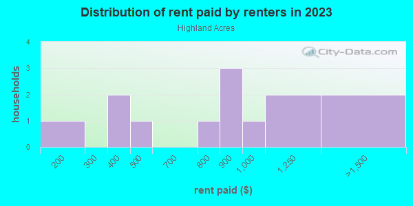Rent paid by renters in 2013 in Highland Acres in Lake Wales neighborhood in FL
