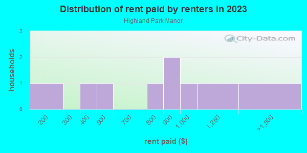 Rent paid by renters in 2013 in Highland Park Manor in Lake Wales neighborhood in FL