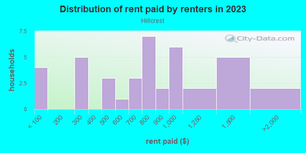 Rent paid by renters in 2013 in Hillcrest in Lake Wales neighborhood in FL