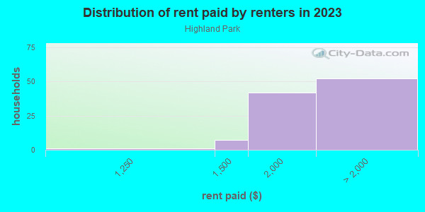Rent paid by renters in 2013 in Highland Park in Lake Wales neighborhood in FL