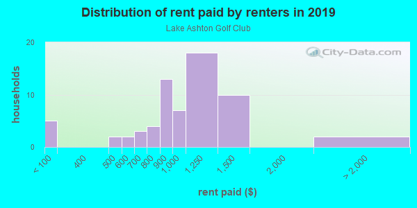 Rent paid by renters in 2013 in Lake Ashton Golf Club in Lake Wales neighborhood in FL