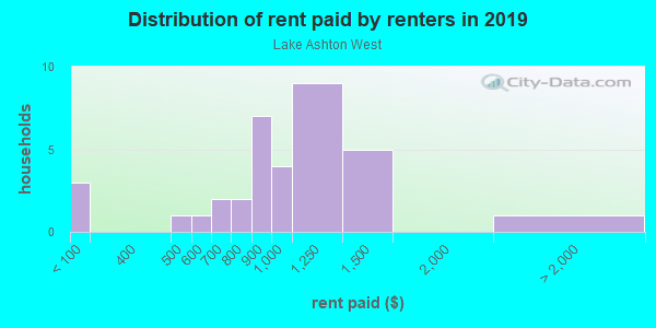 Rent paid by renters in 2013 in Lake Ashton West in Lake Wales neighborhood in FL