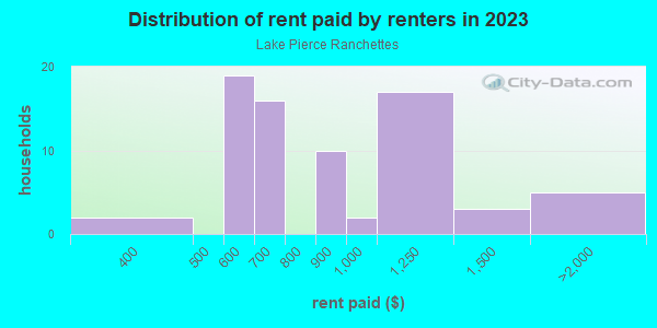 Rent paid by renters in 2013 in Lake Pierce Ranchettes in Lake Wales neighborhood in FL