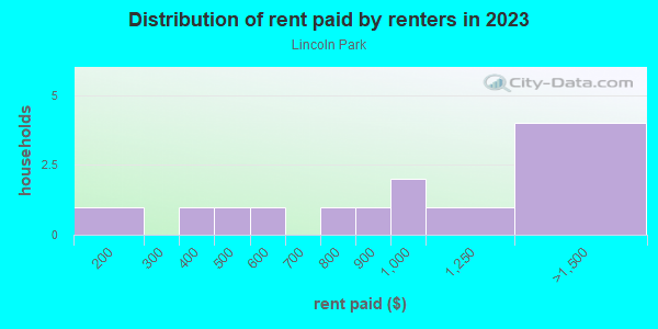 Rent paid by renters in 2013 in Lincoln Park in Lake Wales neighborhood in FL