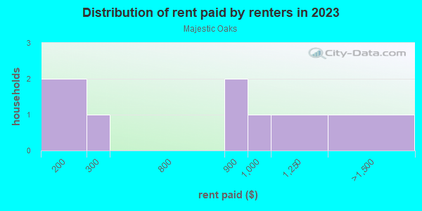 Rent paid by renters in 2013 in Majestic Oaks in Lake Wales neighborhood in FL