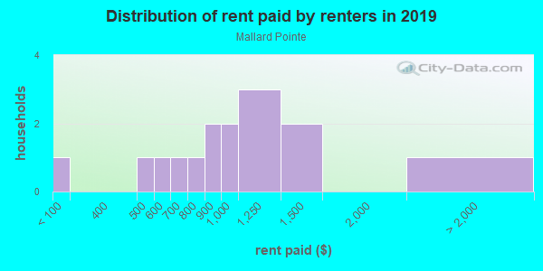 Rent paid by renters in 2013 in Mallard Pointe in Lake Wales neighborhood in FL