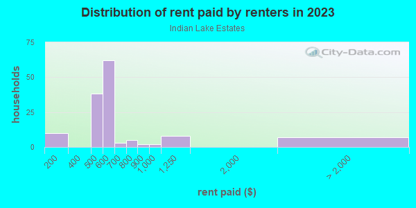Rent paid by renters in 2013 in Indian Lake Estates in Lake Wales neighborhood in FL