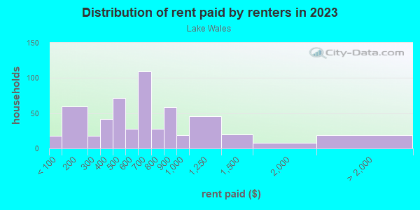 Rent paid by renters in 2013 in Lake Wales in Lake Wales neighborhood in FL