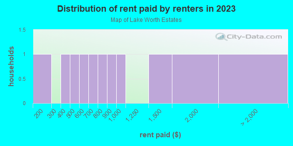 Rent paid by renters in 2013 in Map of Lake Worth Estates in Lake Wales neighborhood in FL