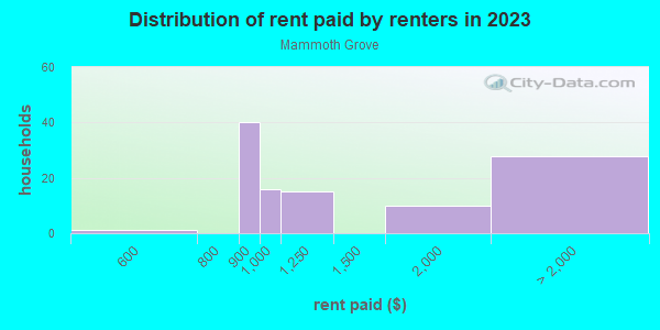 Rent paid by renters in 2013 in Mammoth Grove in Lake Wales neighborhood in FL
