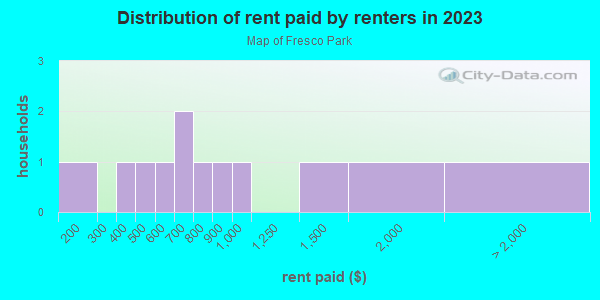 Rent paid by renters in 2013 in Map of Fresco Park in Lake Wales neighborhood in FL