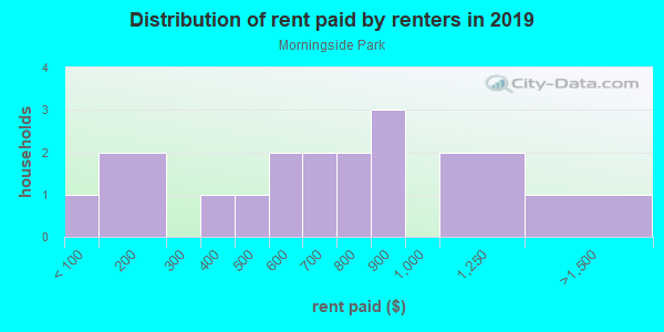 Rent paid by renters in 2013 in Morningside Park in Lake Wales neighborhood in FL