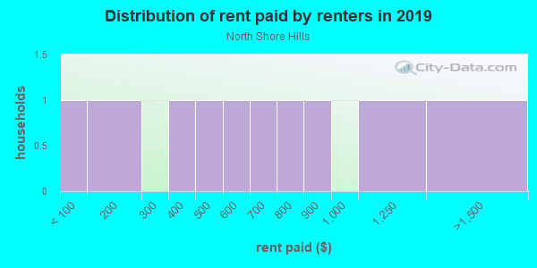 Rent paid by renters in 2013 in North Shore Hills in Lake Wales neighborhood in FL
