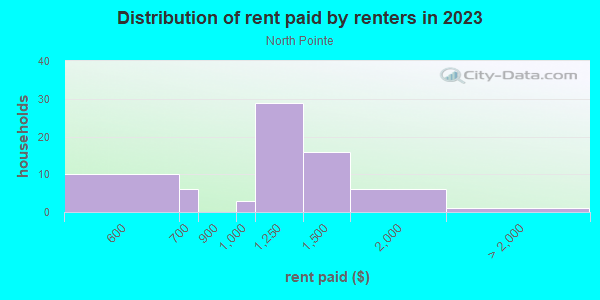 Rent paid by renters in 2013 in North Pointe in Lake Wales neighborhood in FL