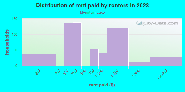 Rent paid by renters in 2013 in Mountain Lake in Lake Wales neighborhood in FL