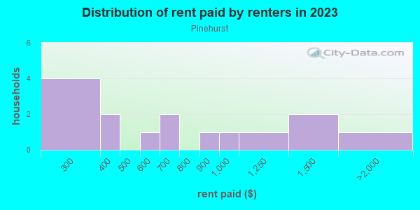 Rent paid by renters in 2013 in Pinehurst in Lake Wales neighborhood in FL