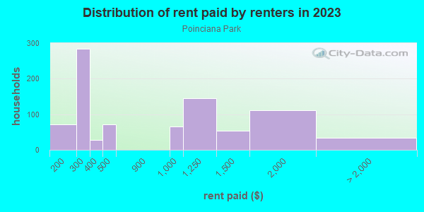 Rent paid by renters in 2013 in Poinciana Park in Lake Wales neighborhood in FL