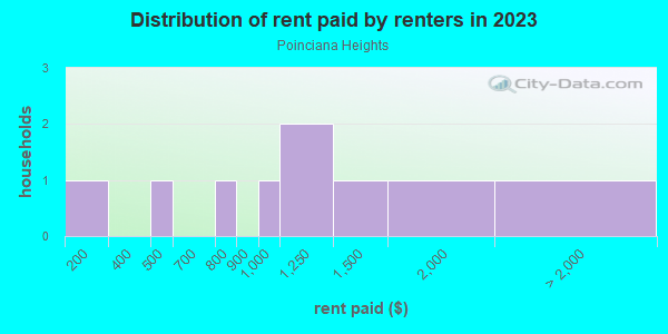 Rent paid by renters in 2013 in Poinciana Heights in Lake Wales neighborhood in FL