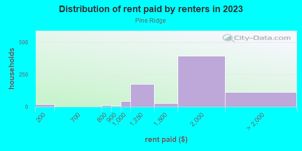 Rent paid by renters in 2013 in Pine Ridge in Lake Wales neighborhood in FL