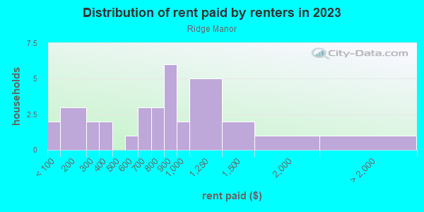 Rent paid by renters in 2013 in Ridge Manor in Lake Wales neighborhood in FL
