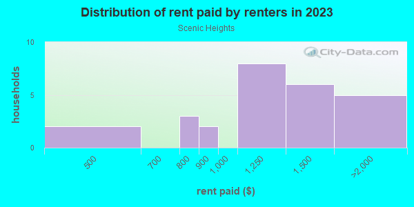 Rent paid by renters in 2013 in Scenic Heights in Lake Wales neighborhood in FL