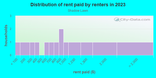 Rent paid by renters in 2013 in Shadow Lawn in Lake Wales neighborhood in FL