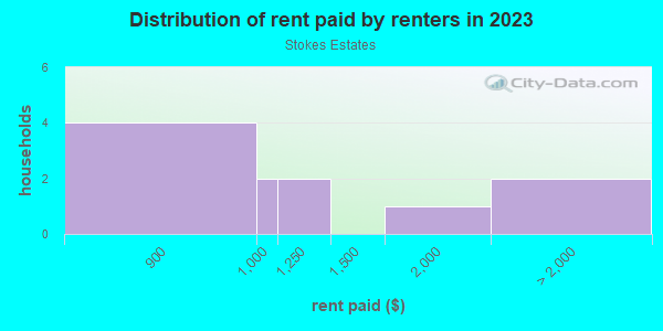 Rent paid by renters in 2013 in Stokes Estates in Lake Wales neighborhood in FL