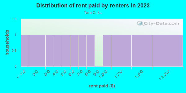 Rent paid by renters in 2013 in Twin Oaks in Lake Wales neighborhood in FL