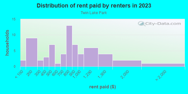 Rent paid by renters in 2013 in Twin Lake Park in Lake Wales neighborhood in FL