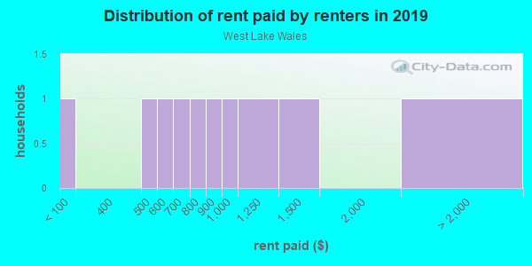 Rent paid by renters in 2013 in West Lake Wales in Lake Wales neighborhood in FL
