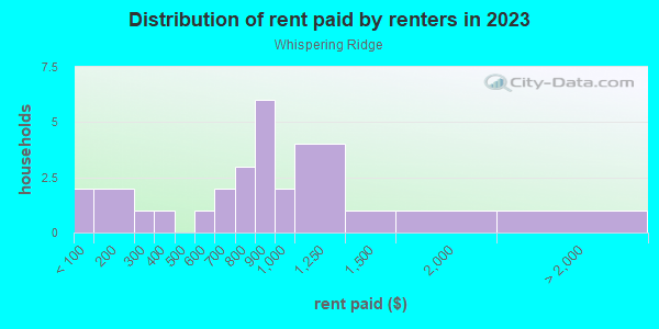 Rent paid by renters in 2013 in Whispering Ridge in Lake Wales neighborhood in FL