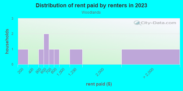 Rent paid by renters in 2013 in Woodlands in Lake Wales neighborhood in FL