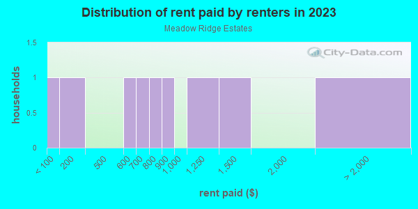 Rent paid by renters in 2013 in Meadow Ridge Estates in Mulberry neighborhood in FL