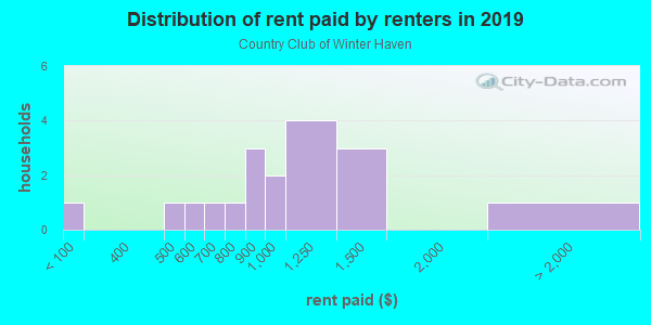 Rent paid by renters in 2013 in Country Club of Winter Haven in Winter Haven neighborhood in FL