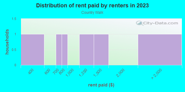 Rent paid by renters in 2013 in Country Walk in Winter Haven neighborhood in FL