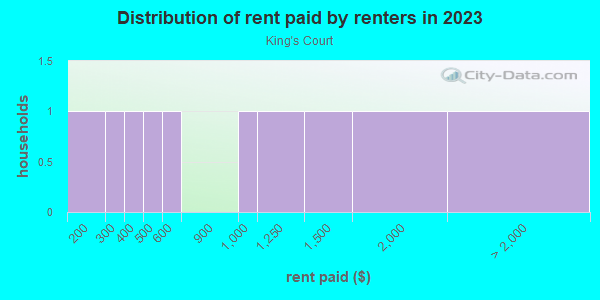Rent paid by renters in 2013 in King's Court in Winter Haven neighborhood in FL
