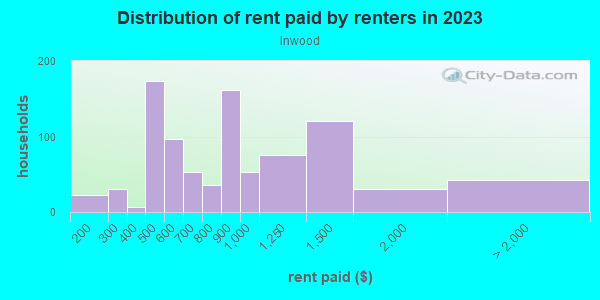 Rent paid by renters in 2013 in Inwood in Winter Haven neighborhood in FL