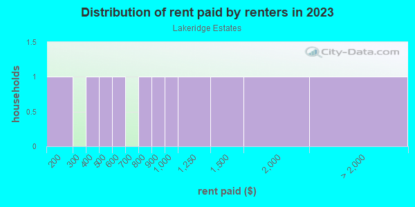 Rent paid by renters in 2013 in Lakeridge Estates in Winter Haven neighborhood in FL