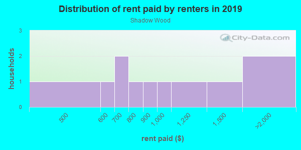 Rent paid by renters in 2013 in Shadow Wood in Winter Haven neighborhood in FL