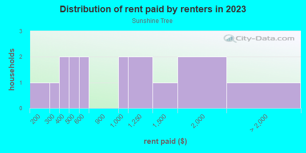 Rent paid by renters in 2013 in Sunshine Tree in Winter Haven neighborhood in FL