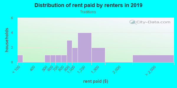 Rent paid by renters in 2013 in Traditions in Winter Haven neighborhood in FL