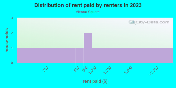 Rent paid by renters in 2013 in Vienna Square in Winter Haven neighborhood in FL