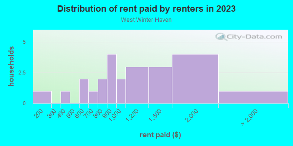 Rent paid by renters in 2013 in West Winter Haven in Winter Haven neighborhood in FL