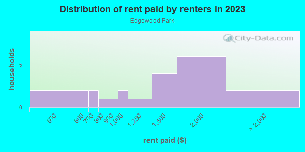 Rent paid by renters in 2013 in Edgewood Park in Lakeland neighborhood in FL