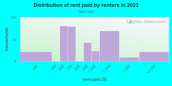 Rent paid by renters in 2013 in Starr Lake in Lake Wales neighborhood in FL